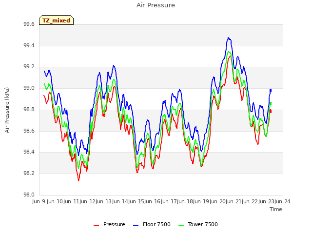 plot of Air Pressure