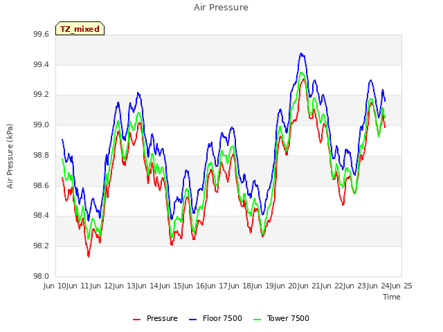 plot of Air Pressure