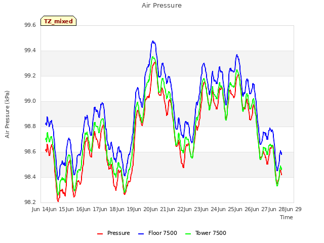 plot of Air Pressure