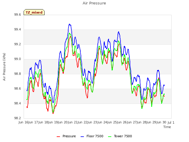 plot of Air Pressure