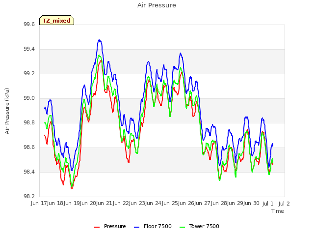 plot of Air Pressure