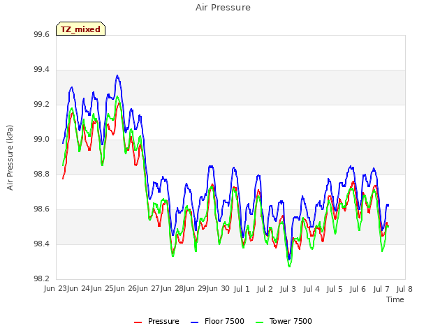 plot of Air Pressure