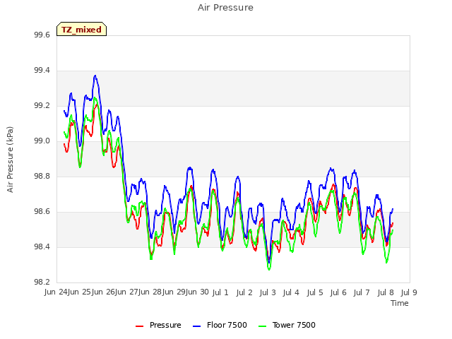 plot of Air Pressure