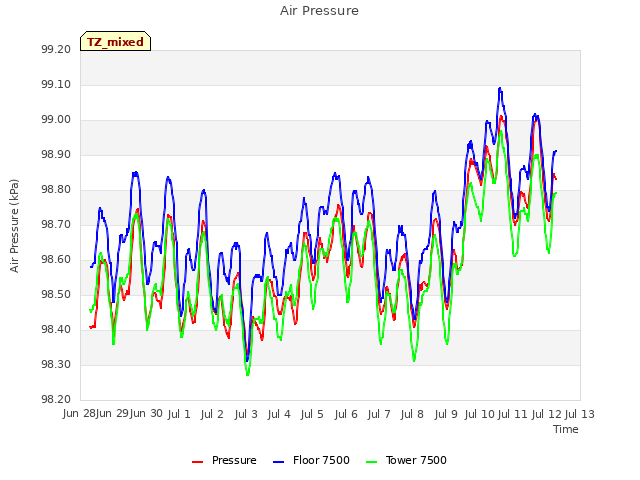 plot of Air Pressure