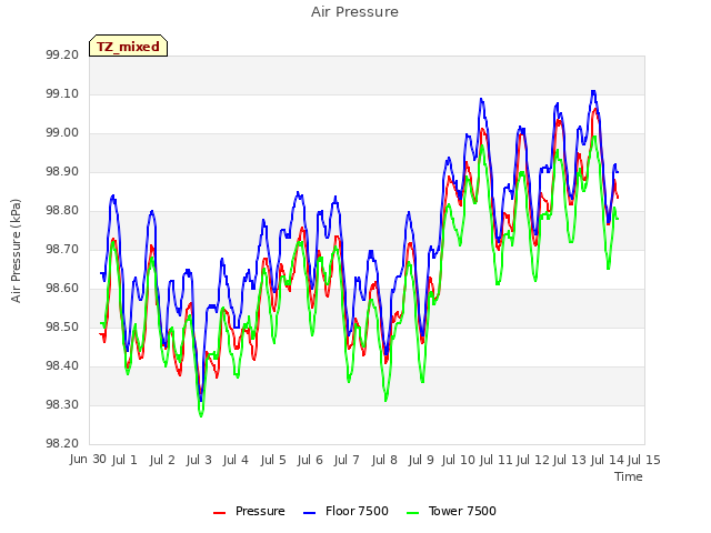 plot of Air Pressure