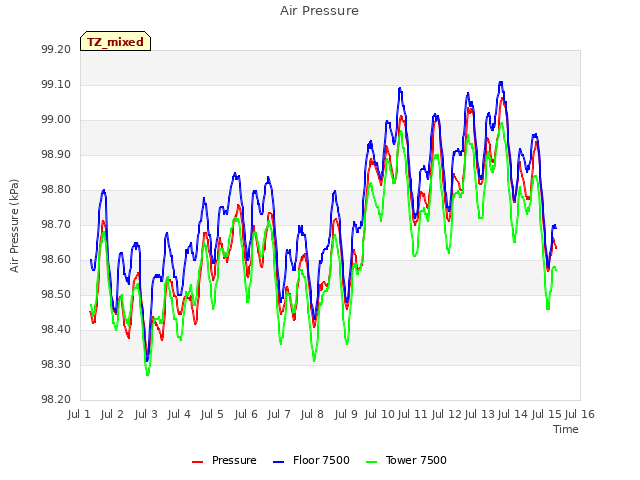 plot of Air Pressure