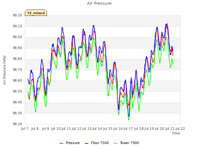 plot of Air Pressure