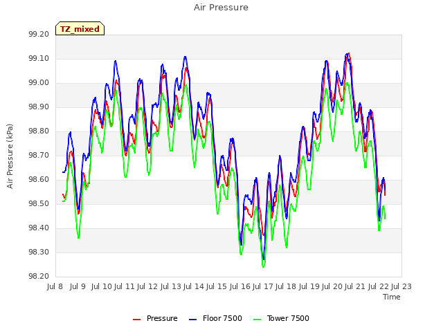 plot of Air Pressure