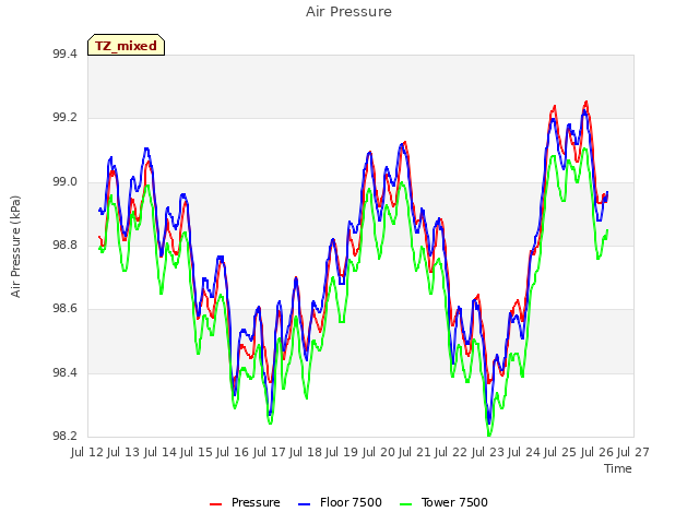 plot of Air Pressure