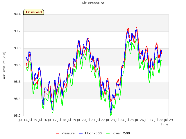 plot of Air Pressure