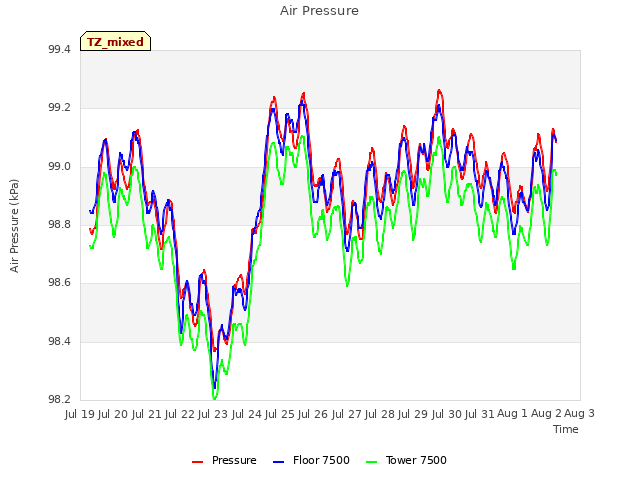 plot of Air Pressure