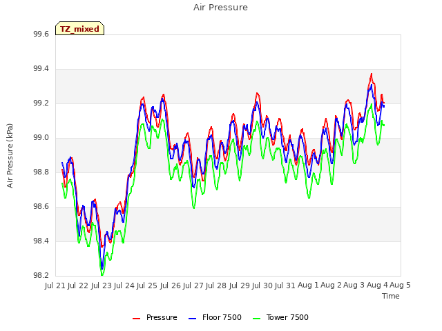 plot of Air Pressure