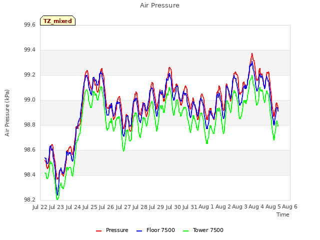 plot of Air Pressure