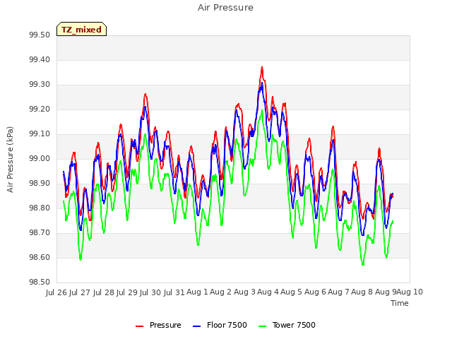 plot of Air Pressure