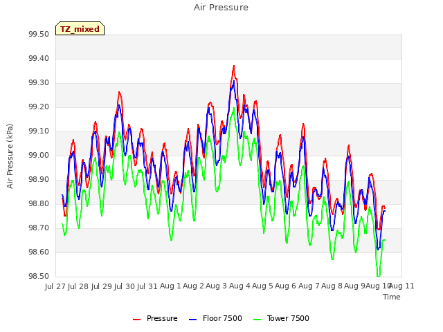 plot of Air Pressure