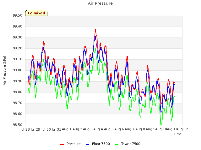 plot of Air Pressure