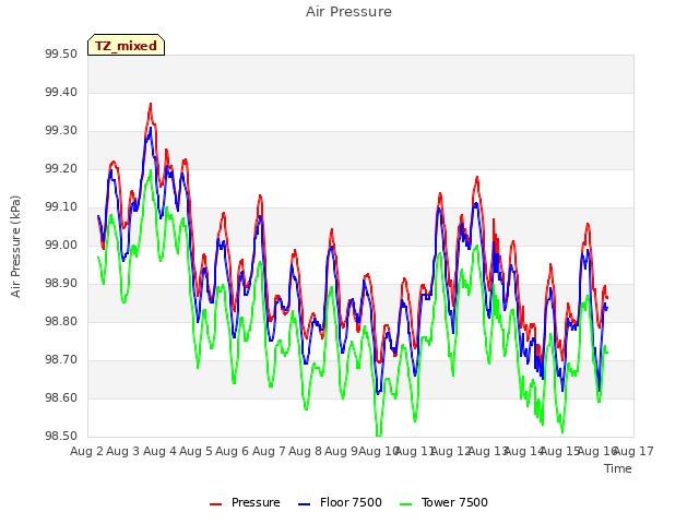 plot of Air Pressure