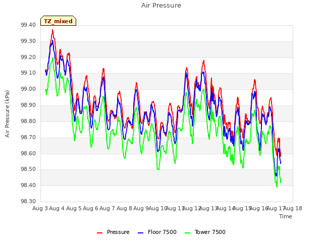 plot of Air Pressure