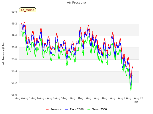 plot of Air Pressure