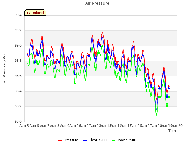 plot of Air Pressure