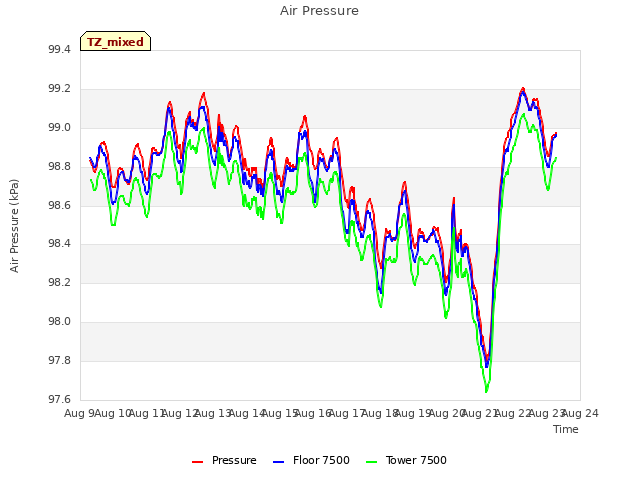 plot of Air Pressure