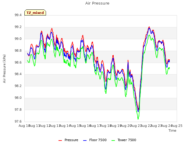 plot of Air Pressure