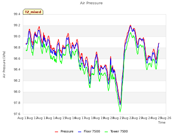 plot of Air Pressure