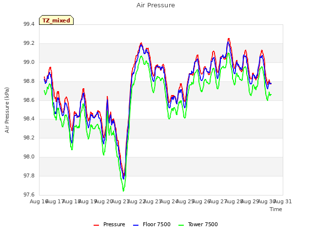 plot of Air Pressure