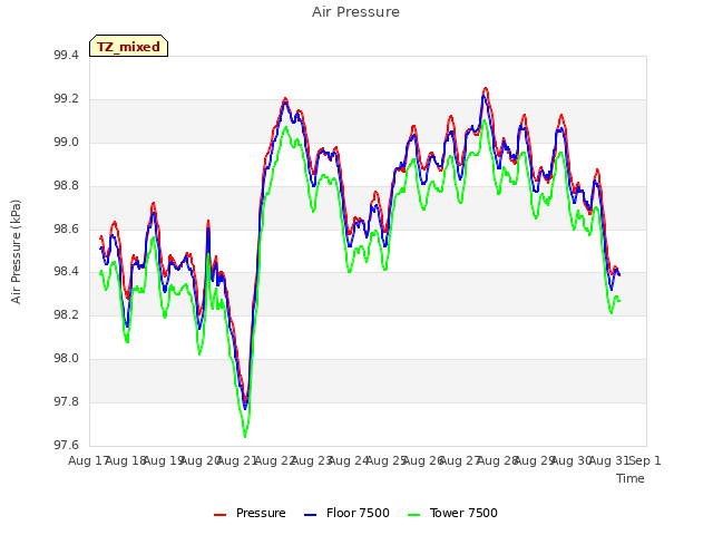 plot of Air Pressure