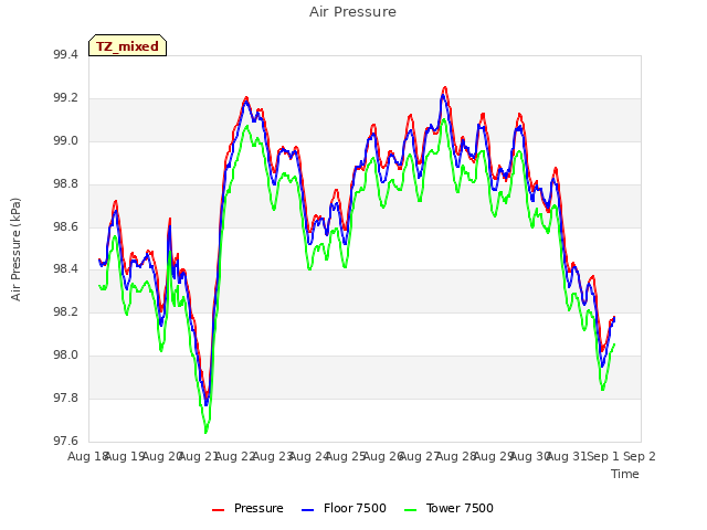 plot of Air Pressure