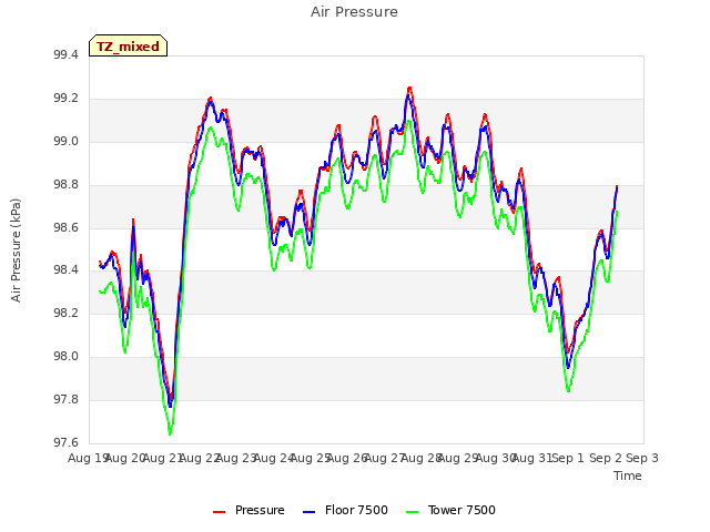 plot of Air Pressure