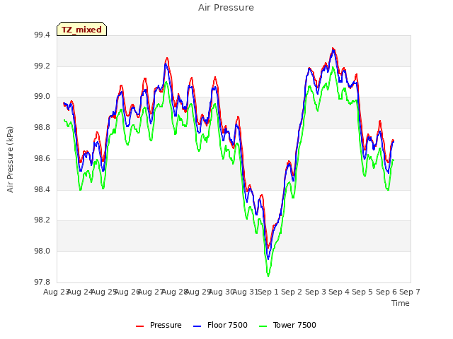 plot of Air Pressure