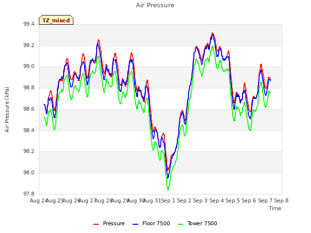 plot of Air Pressure