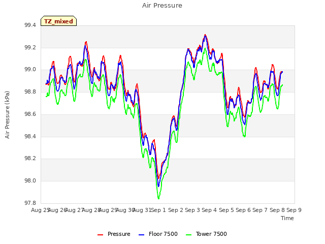 plot of Air Pressure