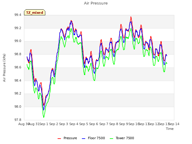 plot of Air Pressure