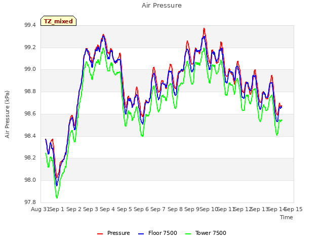 plot of Air Pressure