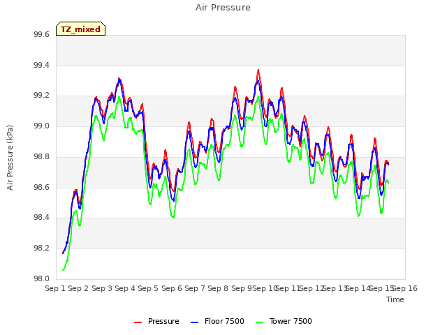 plot of Air Pressure