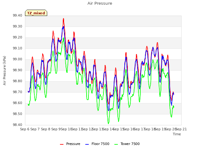 plot of Air Pressure