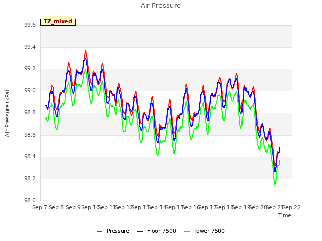 plot of Air Pressure