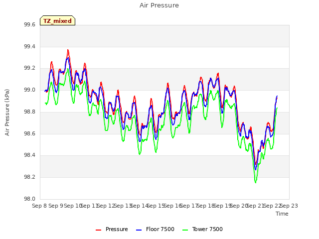 plot of Air Pressure