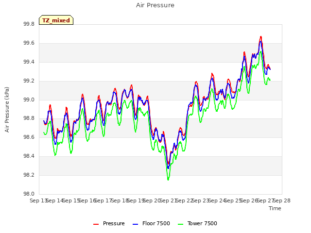 plot of Air Pressure