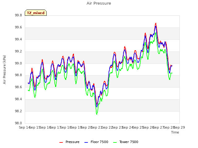 plot of Air Pressure