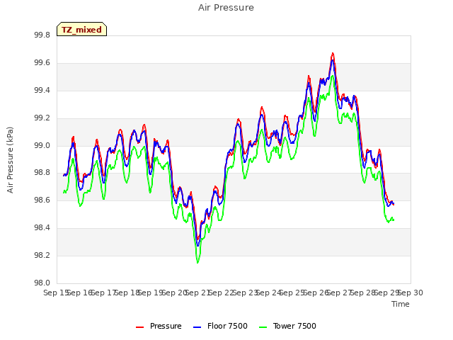 plot of Air Pressure