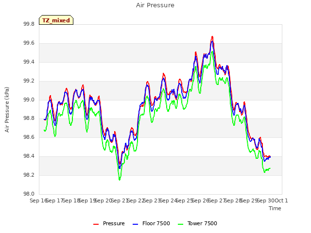 plot of Air Pressure