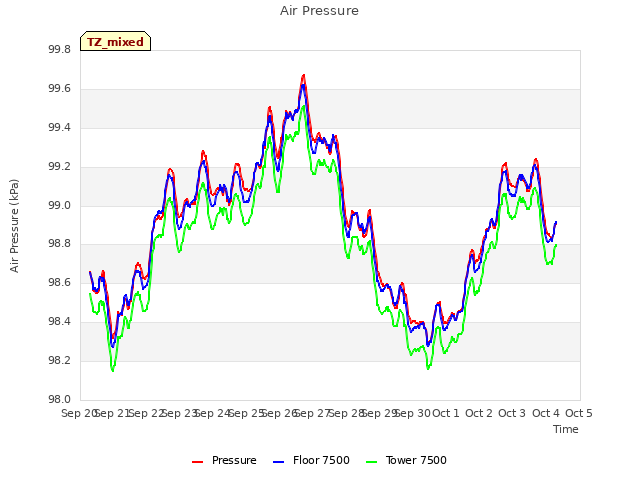 plot of Air Pressure