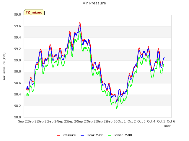 plot of Air Pressure