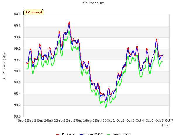 plot of Air Pressure