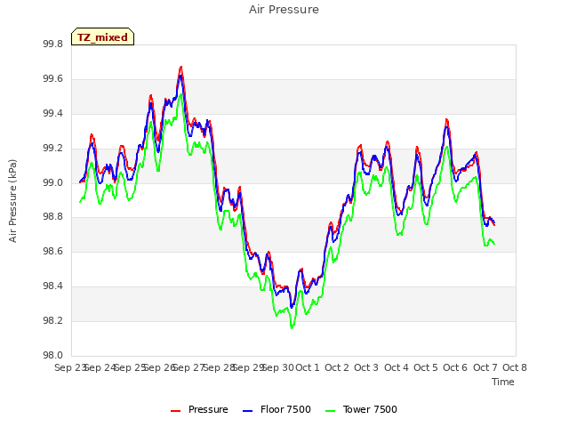 plot of Air Pressure