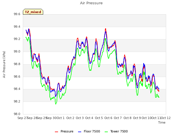 plot of Air Pressure