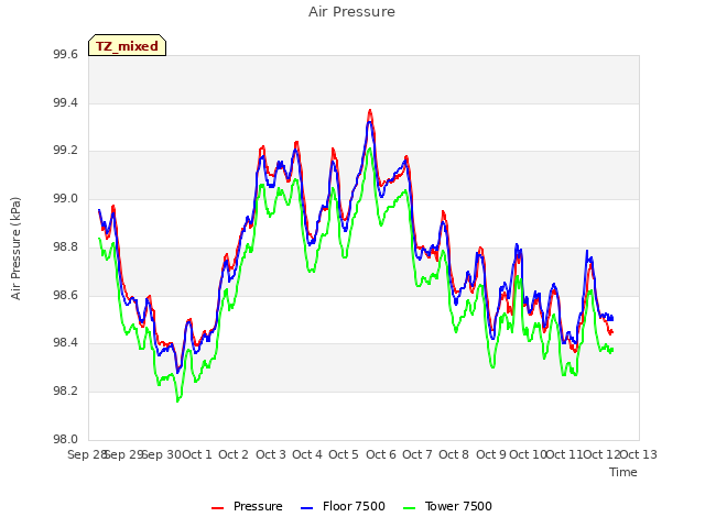 plot of Air Pressure